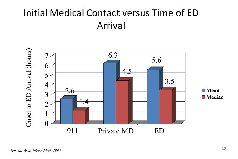 Onset to ED Arrival (hours) Initial Medical Contact versus Time of ED Arrival Barsan