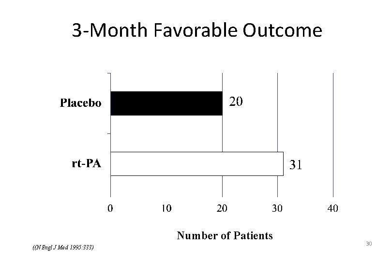 3 -Month Favorable Outcome Number of Patients ((N Engl J Med 1995: 333) 30