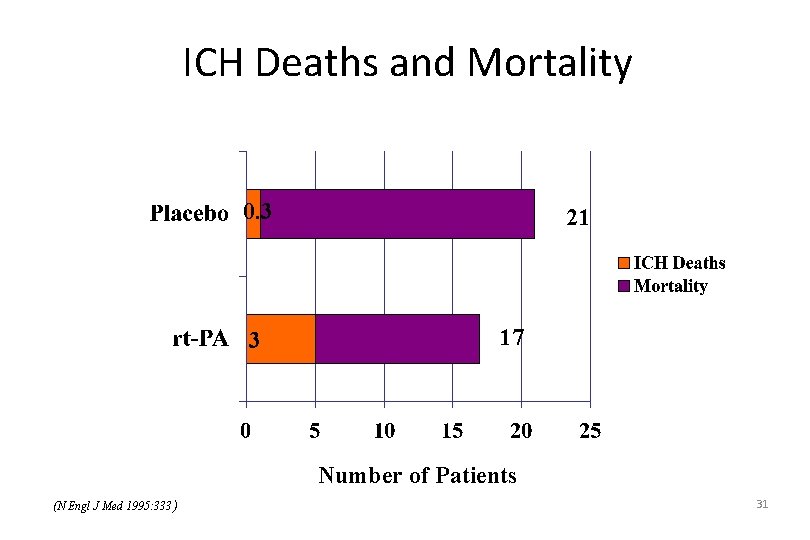 ICH Deaths and Mortality 0. 3 3 21 17 Number of Patients (N Engl