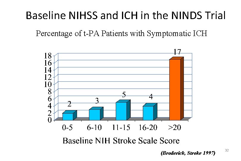 Baseline NIHSS and ICH in the NINDS Trial Percentage of t-PA Patients with Symptomatic