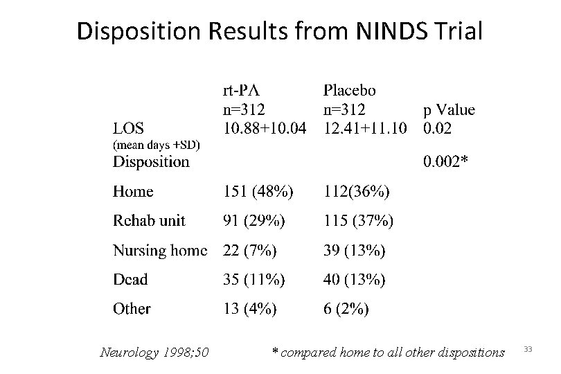 Disposition Results from NINDS Trial Neurology 1998; 50 * compared home to all other