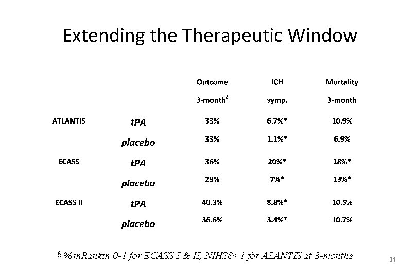 Extending the Therapeutic Window §% m. Rankin 0 -1 for ECASS I & II,