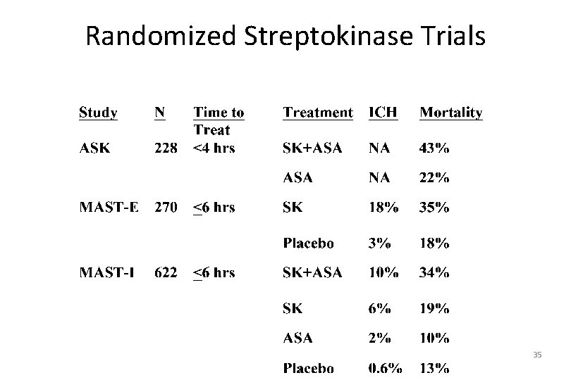 Randomized Streptokinase Trials 35 