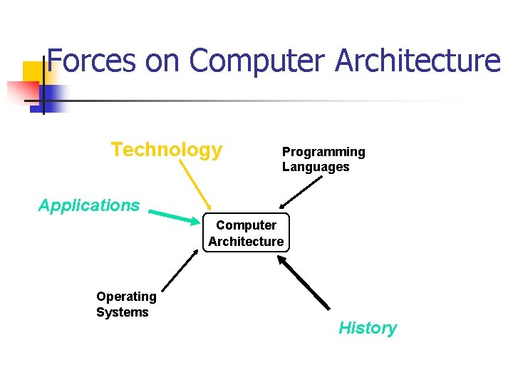 Forces on Computer Architecture Technology Programming Languages Applications Computer Architecture Operating Systems History 