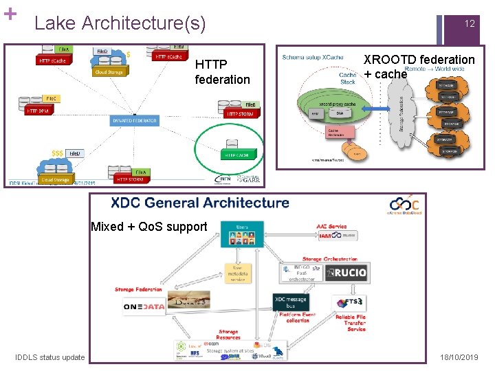 + Lake Architecture(s) HTTP federation 12 XROOTD federation + cache Mixed + Qo. S