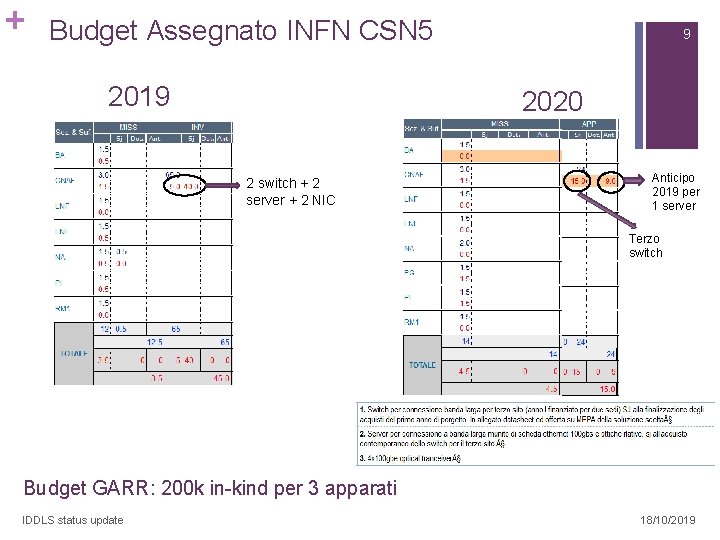 + Budget Assegnato INFN CSN 5 2019 9 2020 2 switch + 2 server
