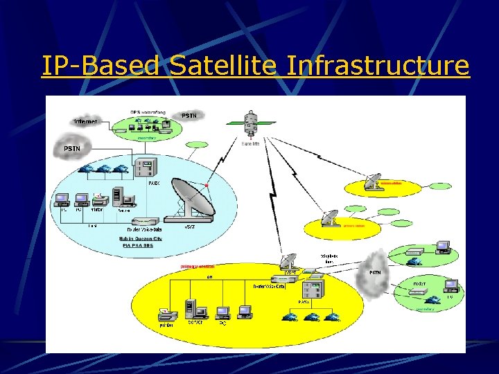 IP-Based Satellite Infrastructure 