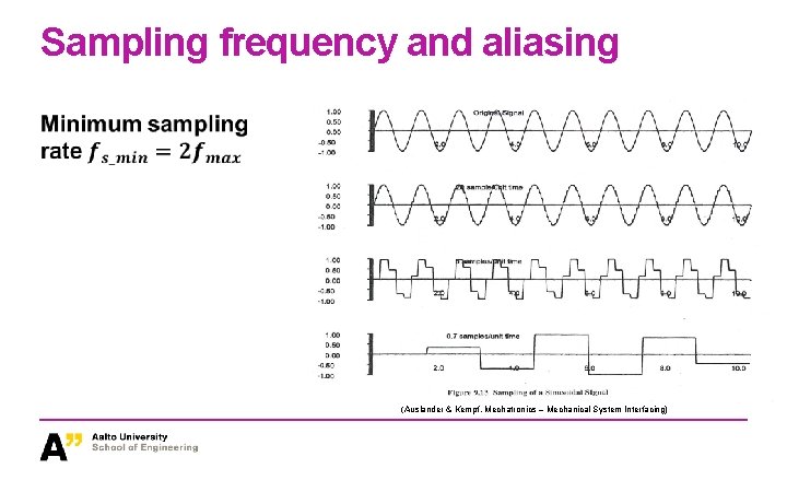 Sampling frequency and aliasing (Auslander & Kempf, Mechatronics – Mechanical System Interfacing) Sampling frequency and aliasing (Auslander & Kempf, Mechatronics – Mechanical System Interfacing)
