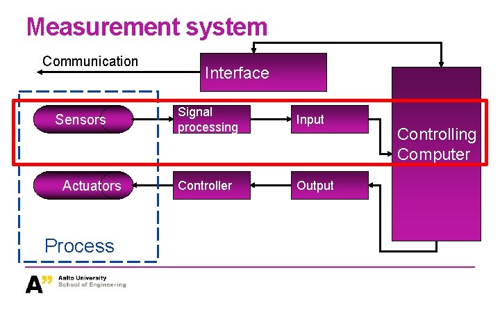 Measurement system Communication Sensors Actuators Process Interface Signal processing Input Controller Output Controlling Computer Measurement system Communication Sensors Actuators Process Interface Signal processing Input Controller Output Controlling Computer
