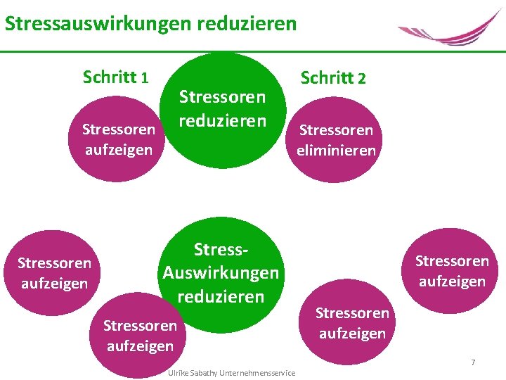 Stressauswirkungen reduzieren Schritt 1 Stressoren reduzieren Stressoren aufzeigen Stress. Auswirkungen reduzieren Stressoren aufzeigen Schritt