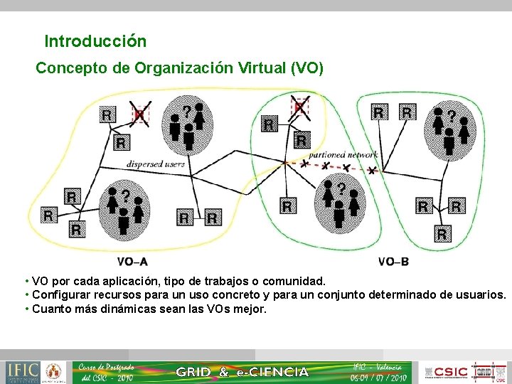 Introducción Concepto de Organización Virtual (VO) • VO por cada aplicación, tipo de trabajos