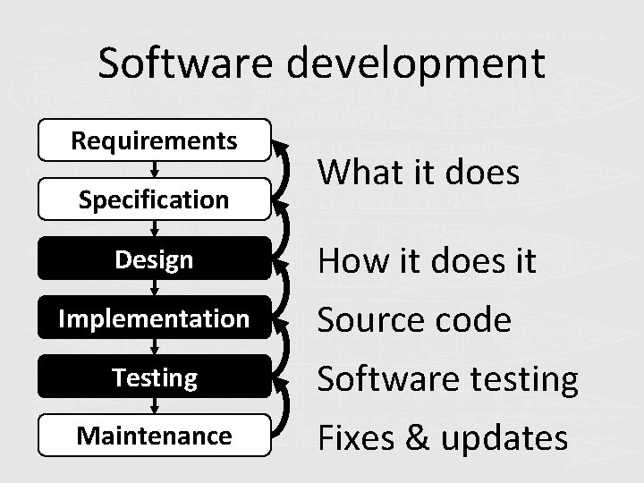 Software development Requirements Specification Design Implementation Testing Maintenance What it does How it does