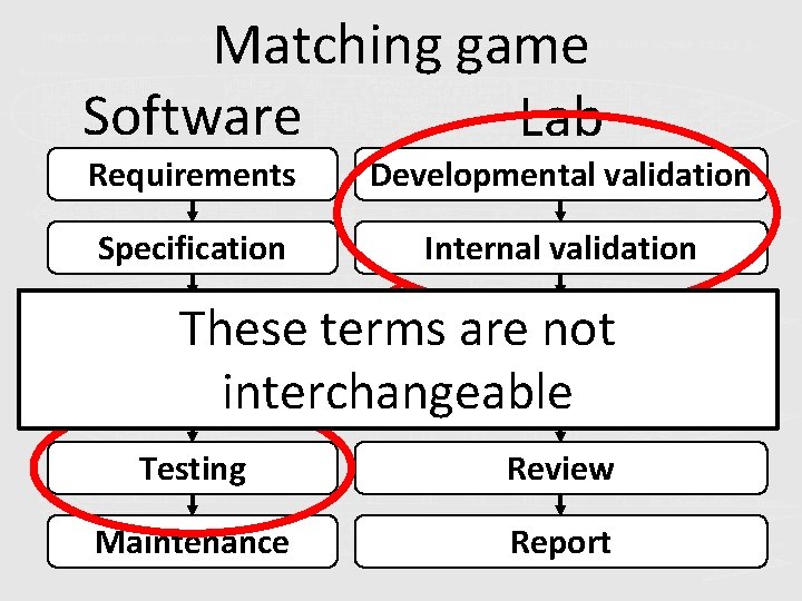 Matching game Software Lab Requirements Developmental validation Specification Internal validation Design These Laboratory protocols