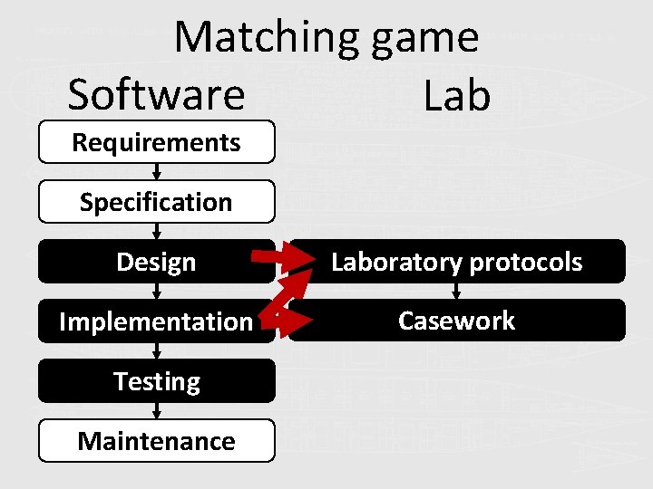 Matching game Software Lab Requirements Specification Design Laboratory protocols Implementation Casework Testing Maintenance 