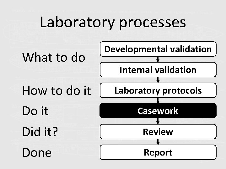 Laboratory processes What to do How to do it Did it? Done Developmental validation