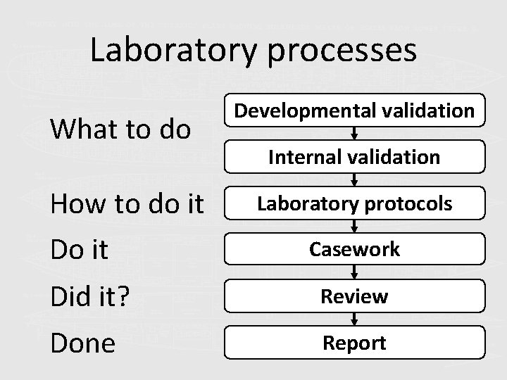 Laboratory processes What to do How to do it Did it? Done Developmental validation