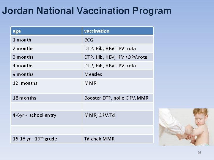Jordan National Vaccination Program age vaccination 1 month BCG 2 months DTP, Hib, HBV,