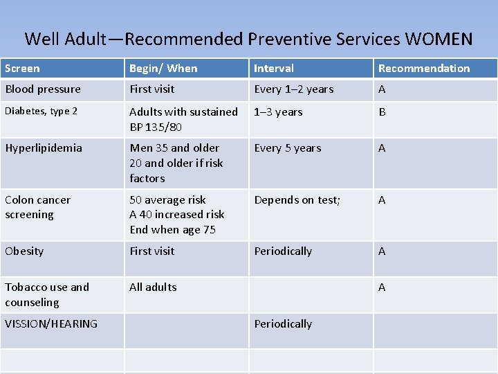 Well Adult—Recommended Preventive Services WOMEN Screen Begin/ When Interval Recommendation Blood pressure First visit