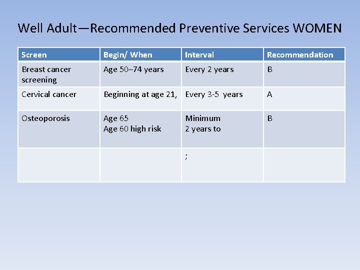 Well Adult—Recommended Preventive Services WOMEN Screen Begin/ When Interval Recommendation Breast cancer screening Age