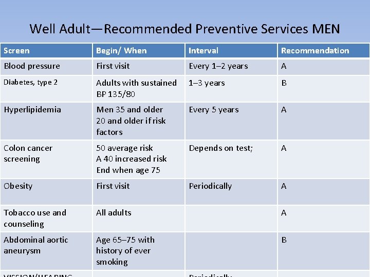 Well Adult—Recommended Preventive Services MEN Screen Begin/ When Interval Recommendation Blood pressure First visit