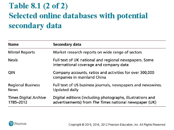 Table 8. 1 (2 of 2) Selected online databases with potential secondary data Copyright