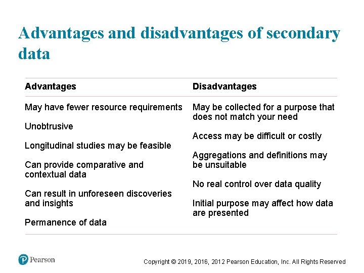 Advantages and disadvantages of secondary data Advantages Disadvantages May have fewer resource requirements May