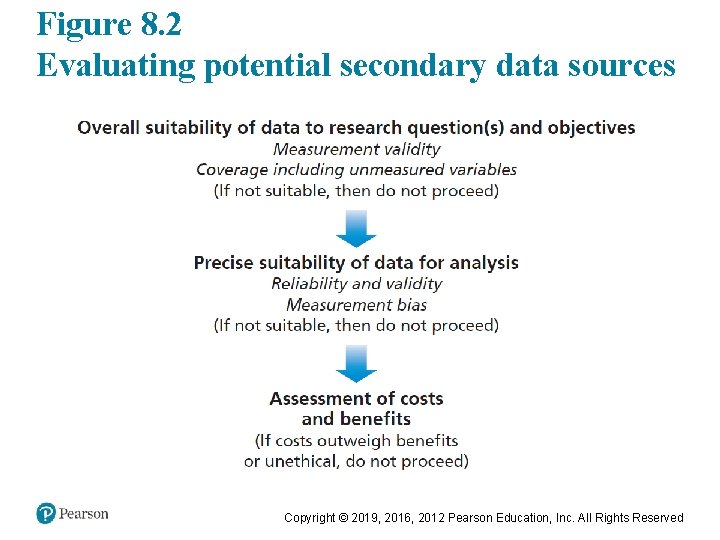 Figure 8. 2 Evaluating potential secondary data sources Copyright © 2019, 2016, 2012 Pearson