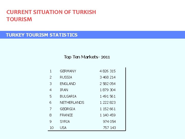 CURRENT SITUATION OF TURKISH TOURISM TURKEY TOURISM STATISTICS Top Ten Markets- 2011 1 GERMANY
