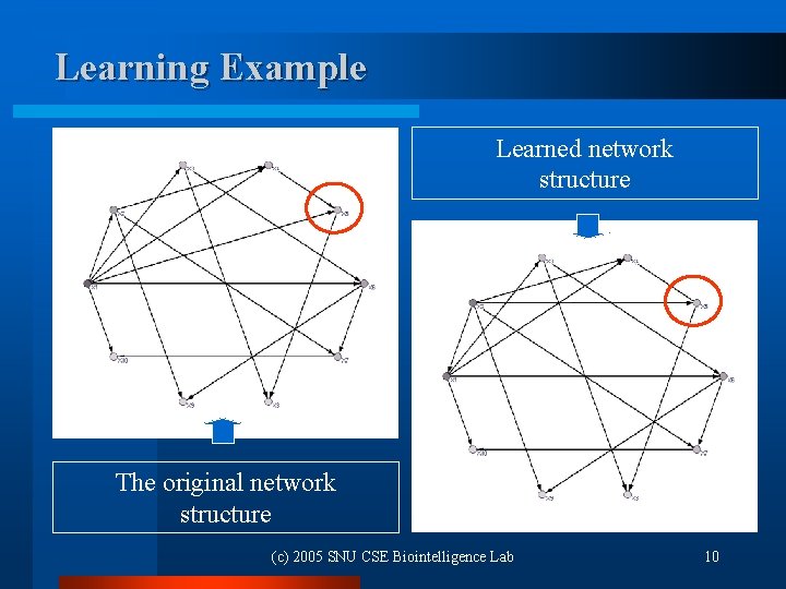 Learning Example Learned network structure The original network structure (c) 2005 SNU CSE Biointelligence