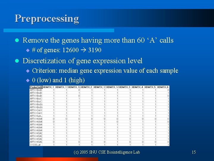 Preprocessing l Remove the genes having more than 60 ‘A’ calls ¨ # of