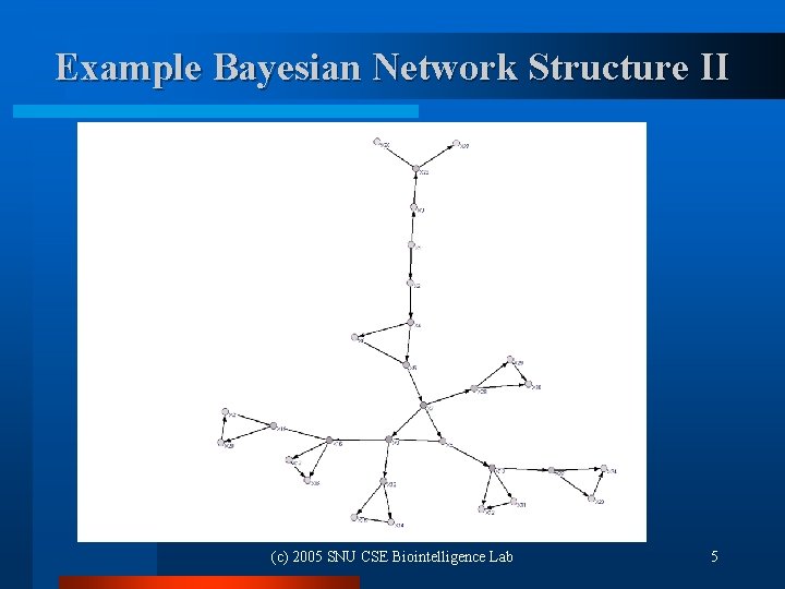 Example Bayesian Network Structure II (c) 2005 SNU CSE Biointelligence Lab 5 