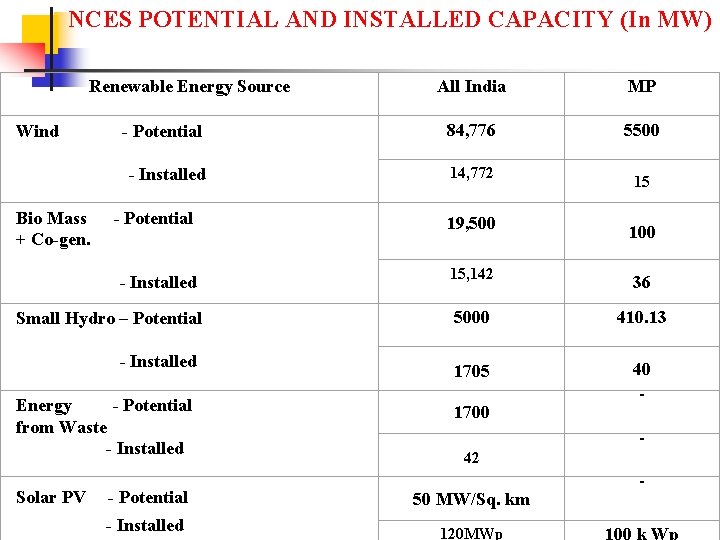 NCES POTENTIAL AND INSTALLED CAPACITY (In MW) Renewable Energy Source Wind Bio Mass +