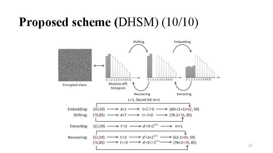 Proposed scheme (DHSM) (10/10) 17 