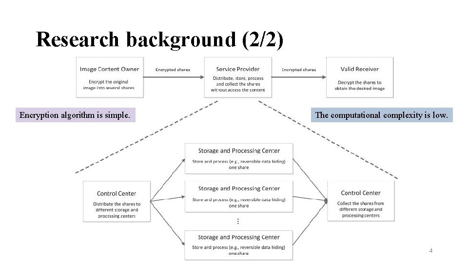 Research background (2/2) Encryption algorithm is simple. The computational complexity is low. 4 