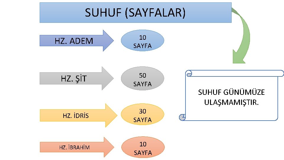 SUHUF (SAYFALAR) HZ. ADEM 10 SAYFA HZ. ŞİT 50 SAYFA HZ. İDRİS 30 SAYFA