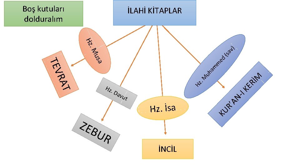 Boş kutuları dolduralım İLAHİ KİTAPLAR KE Rİ Hz İNCİL AN R’ Hz. İsa KU