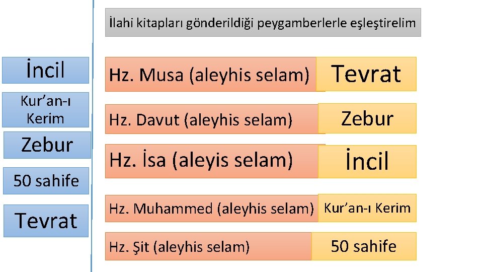 İlahi kitapları gönderildiği peygamberlerle eşleştirelim İncil Kur’an-ı Kerim Zebur 50 sahife Tevrat Hz. Musa