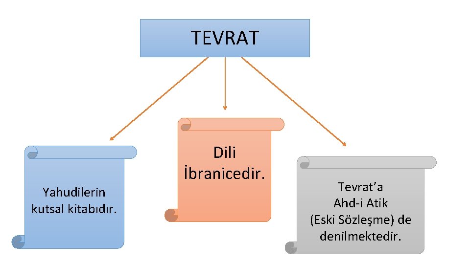 TEVRAT Yahudilerin kutsal kitabıdır. Dili İbranicedir. Tevrat’a Ahd-i Atik (Eski Sözleşme) de denilmektedir. 