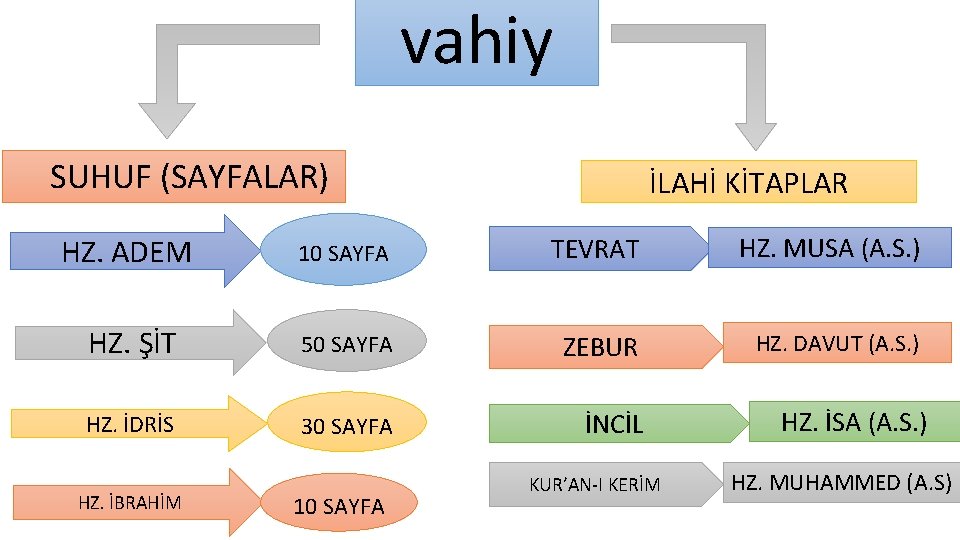 vahiy SUHUF (SAYFALAR) İLAHİ KİTAPLAR HZ. ADEM 10 SAYFA TEVRAT HZ. MUSA (A. S.