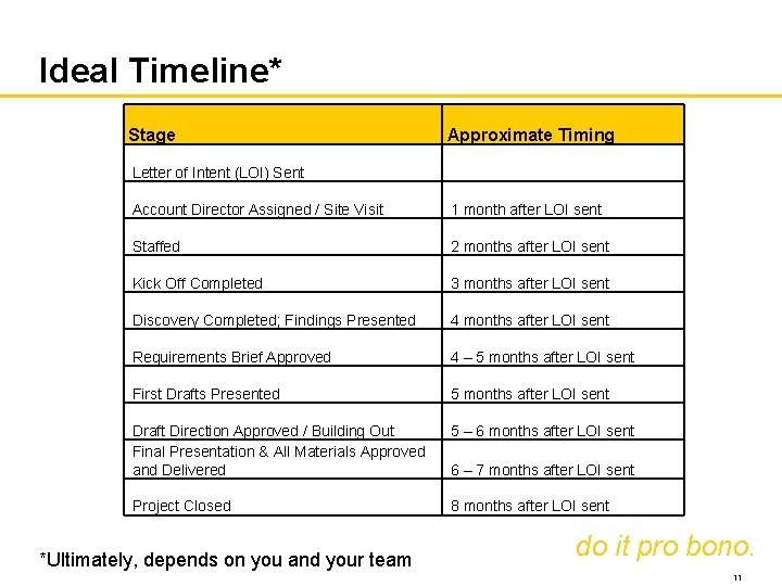 Ideal Timeline* Stage Approximate Timing Letter of Intent (LOI) Sent Account Director Assigned /