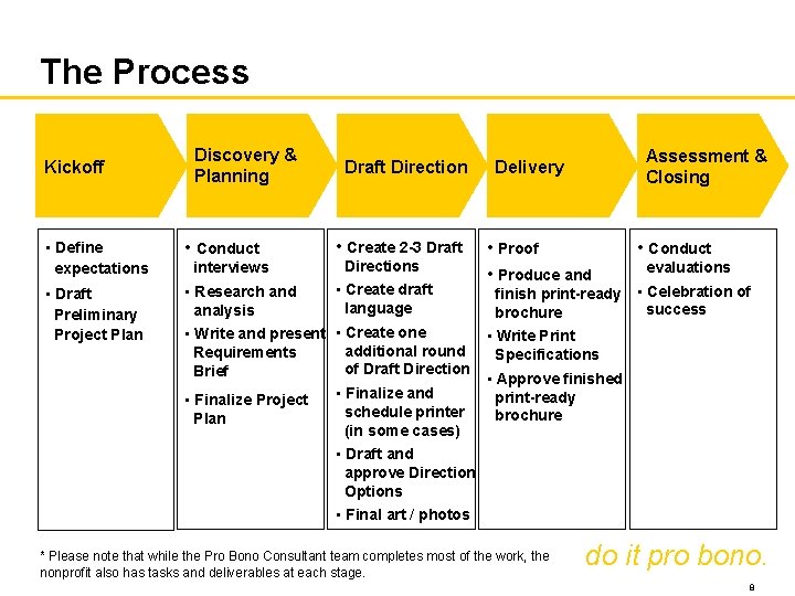 The Process Kickoff Discovery & Planning Draft Direction • Create 2 -3 Draft Assessment