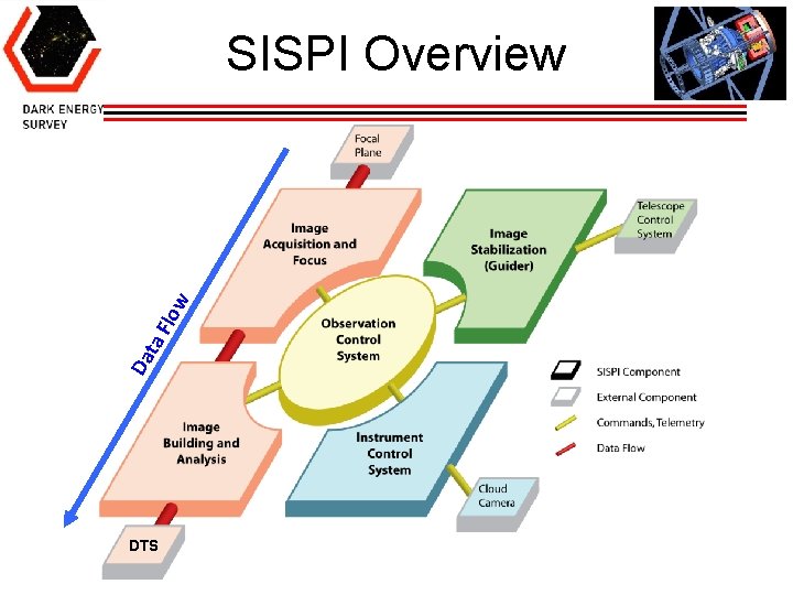 Da ta Flo w SISPI Overview DTS 