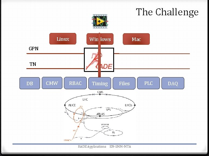 The Challenge Linux Windows Mac GPN TN DB CMW RBAC Timing RADE Applications Files