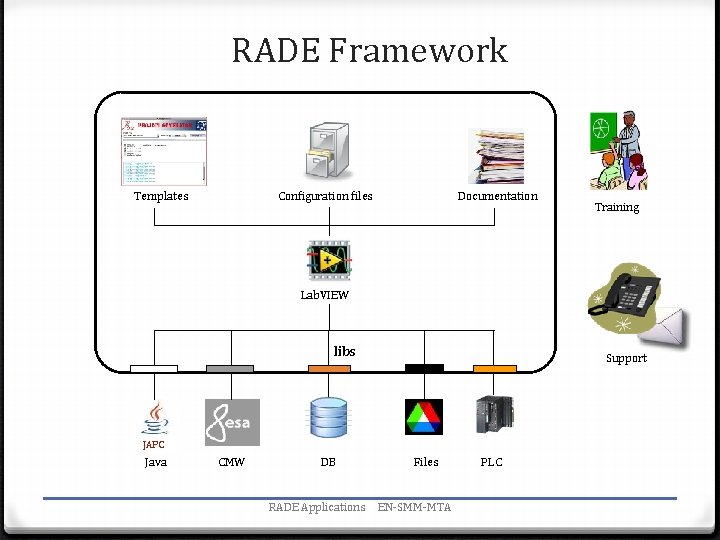 RADE Framework Templates Configuration files Documentation Training Lab. VIEW libs Support JAPC Java CMW