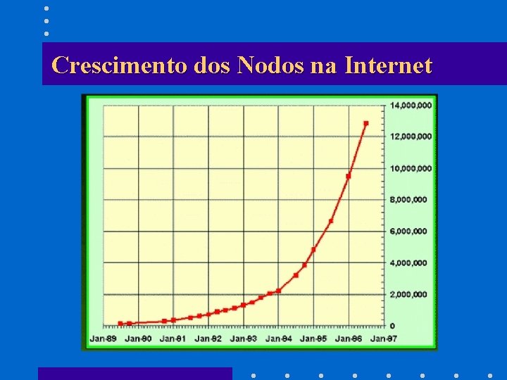 Crescimento dos Nodos na Internet 
