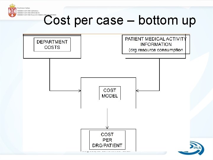 Cost per case – bottom up DRG Workshop Belgrade, 18 -22. November 2013. 
