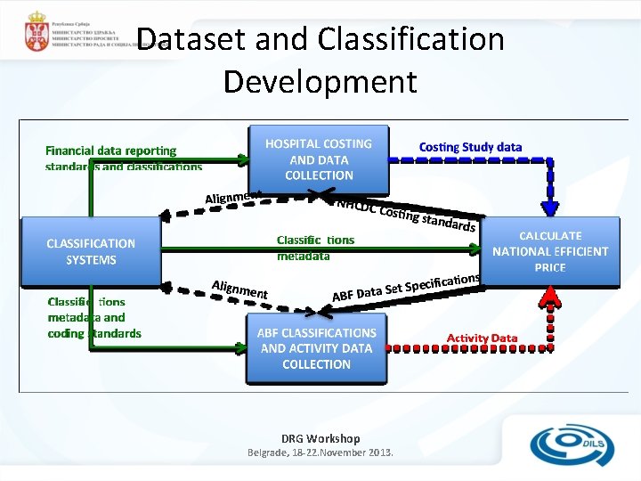 Dataset and Classification Development DRG Workshop Belgrade, 18 -22. November 2013. 