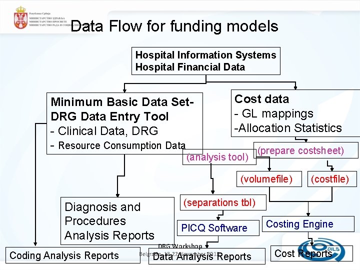 Data Flow for funding models Hospital Information Systems Hospital Financial Data Minimum Basic Data