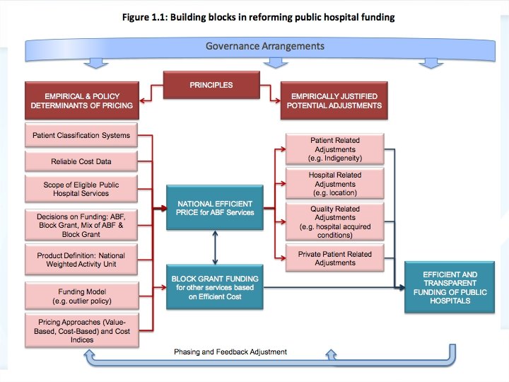 Towards a national pricing model for hospitals • What is a hospital? • Normative