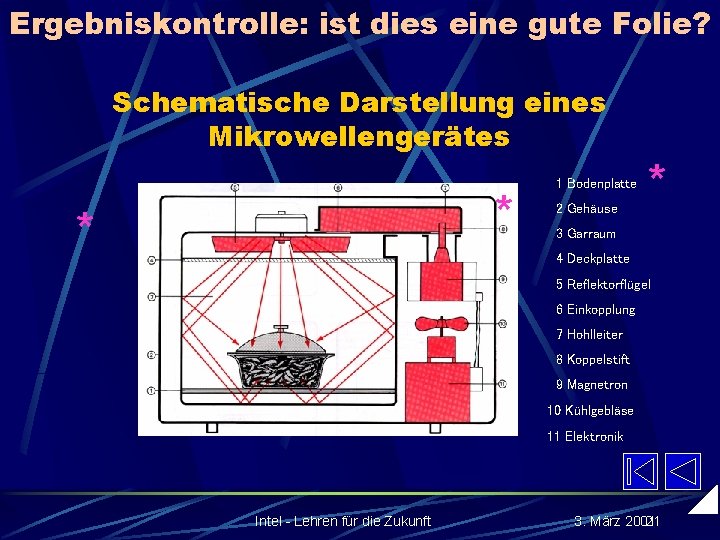 Ergebniskontrolle: ist dies eine gute Folie? Schematische Darstellung eines Mikrowellengerätes * * 1 Bodenplatte Ergebniskontrolle: ist dies eine gute Folie? Schematische Darstellung eines Mikrowellengerätes * * 1 Bodenplatte